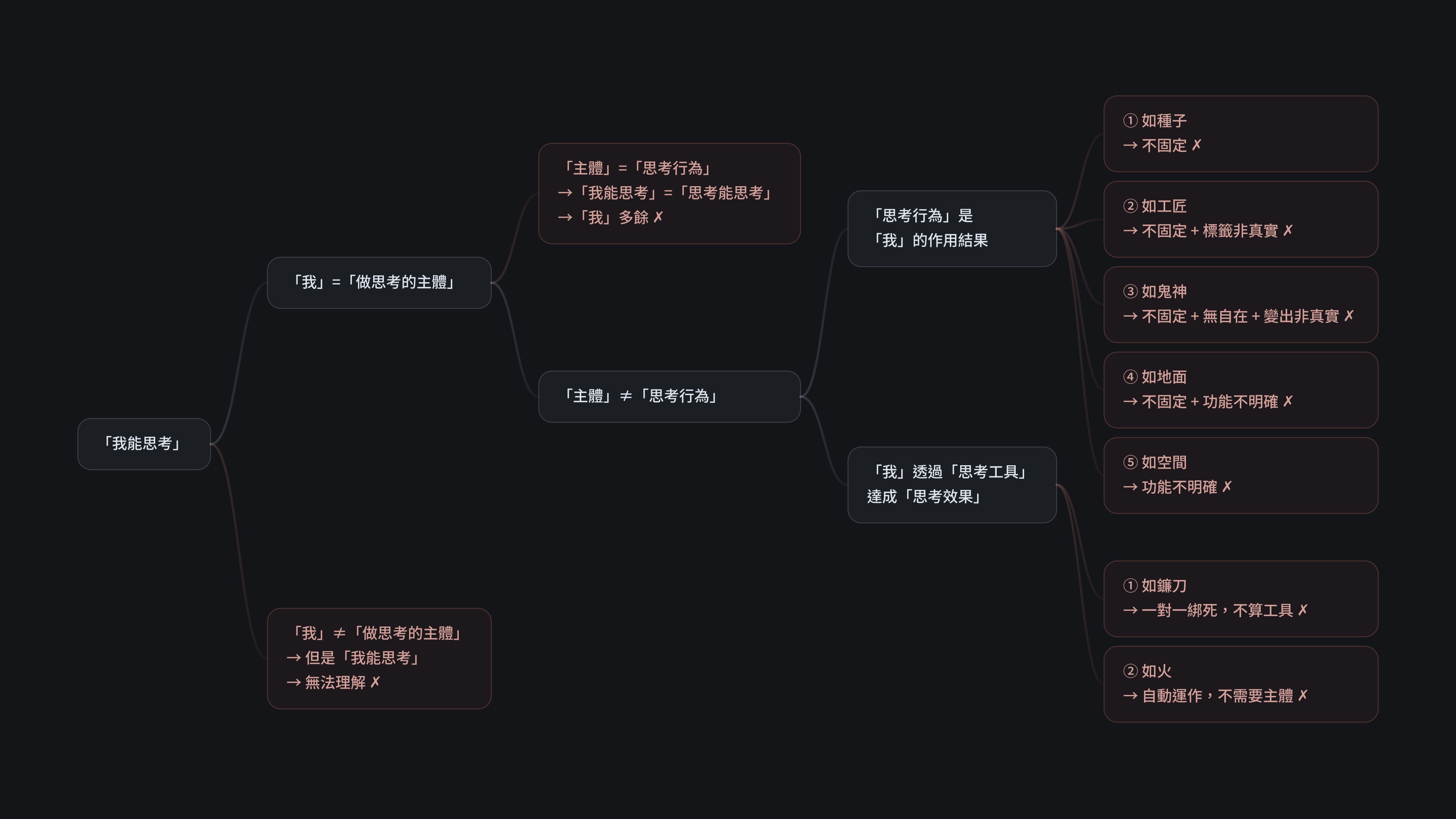 這是論證流程圖,從「我能思考」出發。第一條路:假設「我」就是「做思考的主體」,以下再分兩條路。如果「主體」等於「思考行為」本身,「我能思考」就變成「思考能思考」,「我」多餘,不成立。如果「主體」不等於「思考行為」,再分兩條路。一是「思考行為」是「我」的作用結果,用五個比喻檢驗:如種子但是不固定、如工匠但是不固定並且標籤非真實、如鬼神但是不固定並且無自在再加上變出非真實、如地面但是不固定並且功能不明確、如空間但是功能不明確,因此全部不成立。二是「我」透過「思考工具」達成「思考效果」,用兩個比喻檢驗:如鐮刀但是一對一綁死不算工具,如火但是自動運作不需要主體,因此皆不成立。回到最開頭第二條路:假設「我」不是「做思考的主體」,但「我能思考」這句話就無法理解,因此同樣不成立。所有路線都走不通。