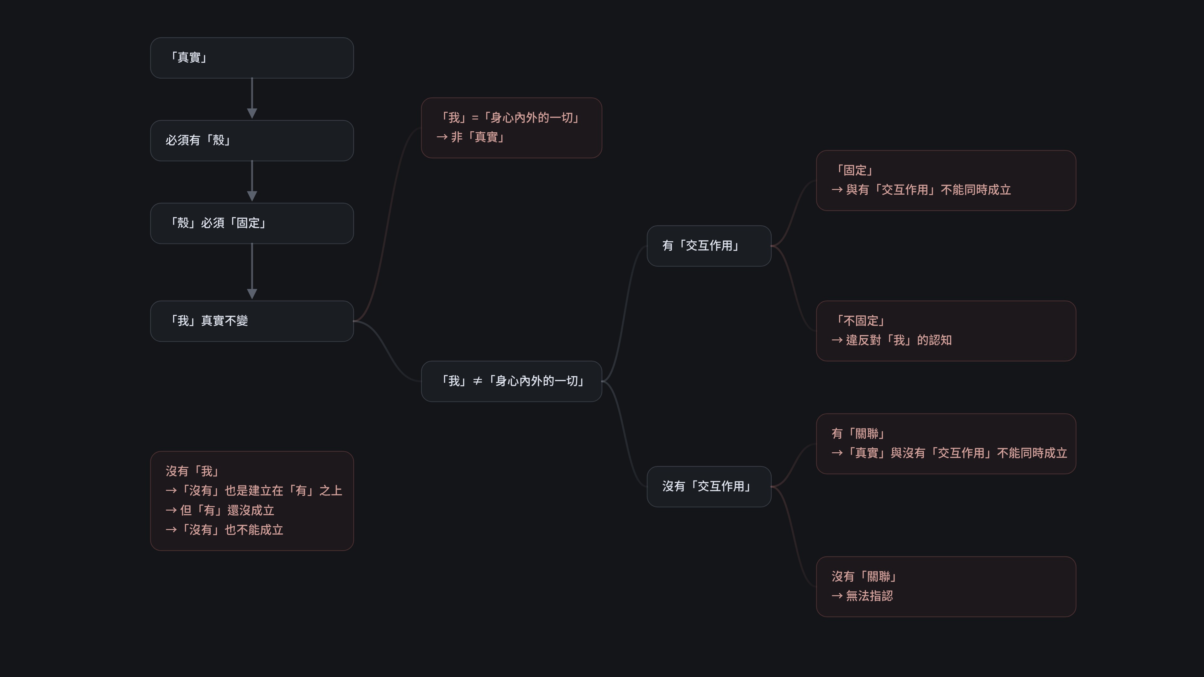 這是論證流程圖。先用三步推導建立「我」真實不變：「真實」 → 必須有「殼」 → 「殼」必須「固定」。從「『我』真實不變」這個共同地基出發，攻防按五個回合依次展開。第一回合：「我」＝「身心內外的一切」，但「我」只是別名，沒有獨立內容，非「真實」。第一回合不成立後分出第二回合：「我」≠「身心內外的一切」，有「交互作用」，有「關聯」，再分兩個子路徑。子路徑①：「我」「固定」 + 有「交互作用」，但有「交互作用」就會被影響就是「不固定」，「固定」與有「交互作用」不能同時成立。子路徑②：「我」「不固定」 + 有「交互作用」，「不固定」推翻「殼」必須「固定」；找不到額外「不固定」的東西，回到第一回合討論；部分「固定」部分「不固定」只是上述無法成立的組合。「不固定」違反對「我」的認知。第二回合不成立後分出第三回合：「我」≠「身心內外的一切」，沒有「交互作用」，有「關聯」。「真實」就是存在，但存在必然有「交互作用」，「真實」與沒有「交互作用」不能同時成立。第三回合不成立後分出第四回合：沒有「關聯」。但沒有「關聯」則無法指認；用純邏輯純概念也不行（概念跟具體有「關聯」，回到第三回合討論）。第四回合不成立後分出第五回合：沒有「我」。但「未知有，焉知無」，「沒有」也是建立在「有」之上，但「有」還沒成立，所以「沒有」也不能成立，這只是重複前四回合。所有路線都走不通。